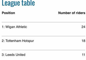 Latics top league in fight against prostate cancer